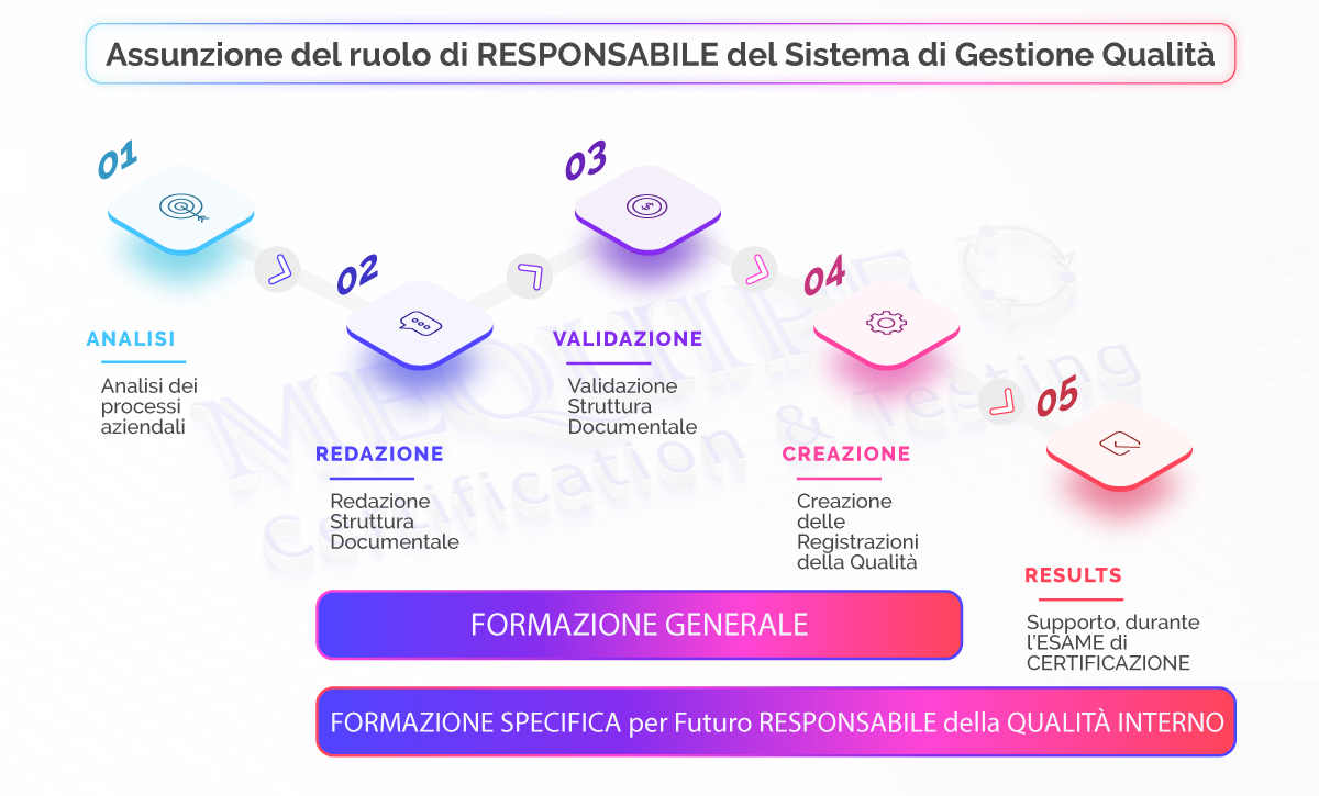 Gestione Qualità